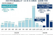 今月値上げ580品目、来月は4000品目超で予定　1個減など「目に見える値上げ」実感の1年に