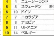 男女平等、日本は世界125位で過去最低　ジェンダーギャップ報告書