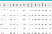 ロッテ現在貯金11で首位ソフトバンクとは10ゲーム差、ファンはまだまだ優勝は諦めてない？