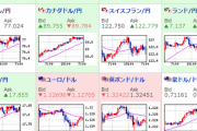 【為替相場】株価、原油共に上昇　ドル円は１１３．８円付近まで伸びるも一旦１１３円台半ばまで押し返される