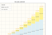【公式画像更新】金融庁『積立NISA、月3万の低リスク利回り3%でこれです。貯金するならこっちに貯金したら？』