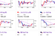 【悲報】ドル円さん、１５７円付近でカチカチフリーズ　ユーロもポンドも動きなし