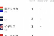 『ランニングワールドカップ2020』予選リーグ、日本は現在7位