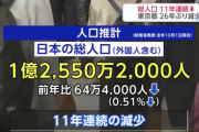 【悲報】日本の人口、過去最大64万人減