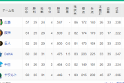 ＤｅＮＡ、セ・リーグ４位に再び浮上！交流戦は勝率５割復帰で５位タイに！