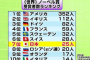 25人目のノーベル賞受賞者を輩出した日本、韓国は？＝韓国の反応
