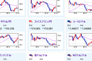 【相場】口先介入の下げは徐々に落ち着き１ドル１５７円台後半へ　欧州圏ＨＩＣＰは若干市場予想を上回る