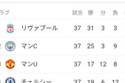 【朗報】プレミアリーグのCL権争い、大激戦