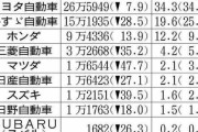日本車の牙城 タイでシェア急落、EV普及で中国台頭…タイ首相「日本はEVに移行しなければ取り残される」2/5