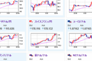 【相場】ECBは次回９月に利下げ判断か　欧州政治懸念は後退し欧州株高　円安継続　２１時３０分より米小売売上高