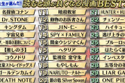 【画像】東大生300人が選んだ『読むと頭が良くなる漫画』がこれ