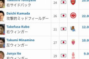 日本人の最新市場価値ランキング更新！冨安、久保、三笘、守田が上昇！中国から羨望の声！「羨ましいわ」【海外の反応】