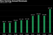 ナデラ「ゲーム事業は右肩上がりの絶好調。ゲーパス売上は50億ドルに達し、PSの市場も支配した」