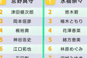 【今日はいい推しの日】JOYSOUNDユーザーが選んだ推し声優ランキングｗｗｗｗｗ