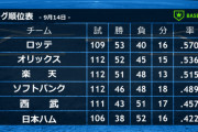 1位ロッテ2位オリックス、3ゲーム差ｗｗｗｗｗｗｗｗｗｗｗｗｗｗ