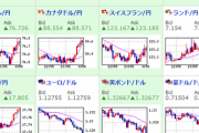 【相場】ダウ一時６００ドル超安も徐々に戻し始める　ドル円も１１３．１から復帰し１１３．６円付近