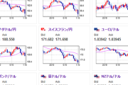 【相場】為替は明日の日銀調整が強めで円買い　1ドル１５６円付近　クロス円も前日あたりのレートに戻す　トランプコイン再度上昇　引っ張られてビットコインもプラス圏に