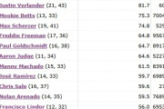 大谷翔平が現役選手で13位になった指標にMLBファン騒然！←「どこまで伸ばすのか」（海外の反応）