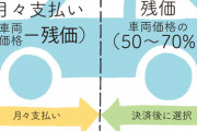 車買おうと思って残クレってのをオススメされたんだけど実際どうなの？