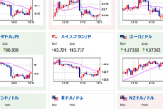 【相場】ドル円は１３２円を挟んで米ＣＰＩの様子見の動きか　日経は１７５円上げて引け