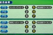 まるで西武が勝ちまくったようなスコア（2019.9.9）