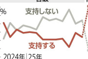 高市内閣の支持率７１％‥安倍内閣を超えて歴代５位の高さ　10/23