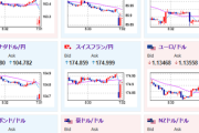 【為替相場】トランプ氏の関税発言影響で週明けはわずかに円高スタート　日経平均は下げ気配　仮想通貨は反発し上昇気味