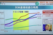 【速報】日米首脳会談で話題の「150兆円投資」オールドメディアの報道の仕方によりめちゃくちゃ誤解されてしまっている模様