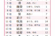 【悲報】2021年の女の子の名前ランキング、もうめちゃくちゃｗｗｗｗｗｗｗｗｗｗ