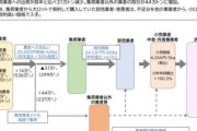 【速報】厚労省「米の値段が高騰した理由をわなりやすく図にまとめました」→　なんか他の倍値で流通価格の倍値で取引してる第三勢力が出てきたぞ