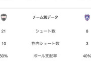 【朗報】Jリーグ、ACLで無双してしまう