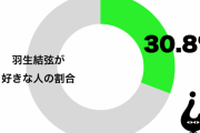 「羽生結弦が好き」最も多いのは50代女性！  …かわいさとカッコよさを兼ね備え…　