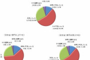 企業の66％が「正社員不足」、大企業は7割超　「人手不足」 運送、飲食、サービスで深刻化