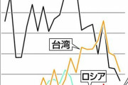【悲報】サンマ、記録的不漁