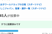 【悲報】37.7%が "なでしこグループリーグ敗退" と予想…【女子W杯】