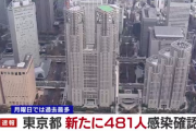 【12/28】東京都で新たに481人の感染確認　月曜としては最多　新型コロナウイルス