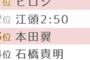好きなYouTuberランキング緊急発表！　首位に江頭2:50  宮迫圏外