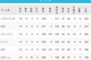 西武が2位の理由ｗｗｗｗｗ