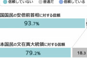 【世論調査】日本が好きな韓国人15％　韓国が好きな日本人10％　韓国財団調べ