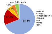 20代フリーターの約7割が「親と同居」　そのうち半数超が「生活費を入れていない」と回答　平均月収は「5～10万円未満」が3割弱