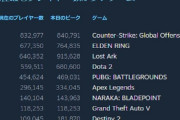 エルデンリング、PCだけで同接76万を超える　凄すぎｗｗｗｗｗｗｗ