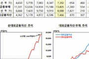 じゃあスワップなんて要らないよな　〜　【経済】　韓国の純対外金融資産額が史上最大１０２兆円に…日本より多い・少ない？　