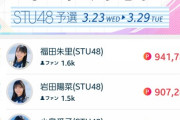 【STU48】『Ray専属モデル オーディション 予選』福田朱里が暫定1位?