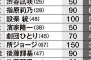 【朗報】NMB48渋谷凪咲、「テレビマンが起用したいMC」ランキングで「指原超え」4位