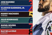 【画像】WBCドミニカ代表のスタメン予想、ちょっとエグすぎる