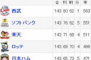 【悲報】里崎「日ハムが6位になった最大の理由は今のレギュラーの次の世代が育ってないから」