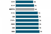 ダイハツが耐久品質調査で、レクサス/トヨタを抑え初の総合トップ