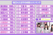 【櫻坂46】メンバーの毎日の入浴平均時間ランキングがこちら！！！！