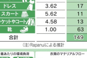 環境省「人が生涯に必要なシャツは23枚だけ、ズボンは22本で足りるぞ」