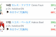 【悲報】ホロライブ「新人5人デビューさせます」→黒人の子だけ明らかに不人気になってしまう